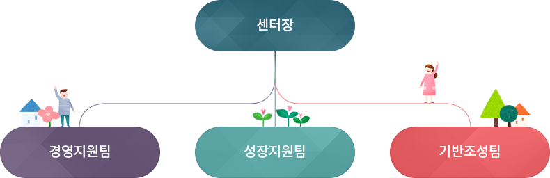 완주소셜굿즈센터,조직현황