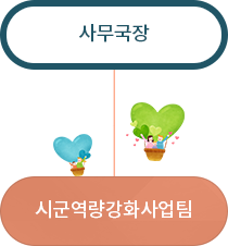 시군역량강화사업,조직현황